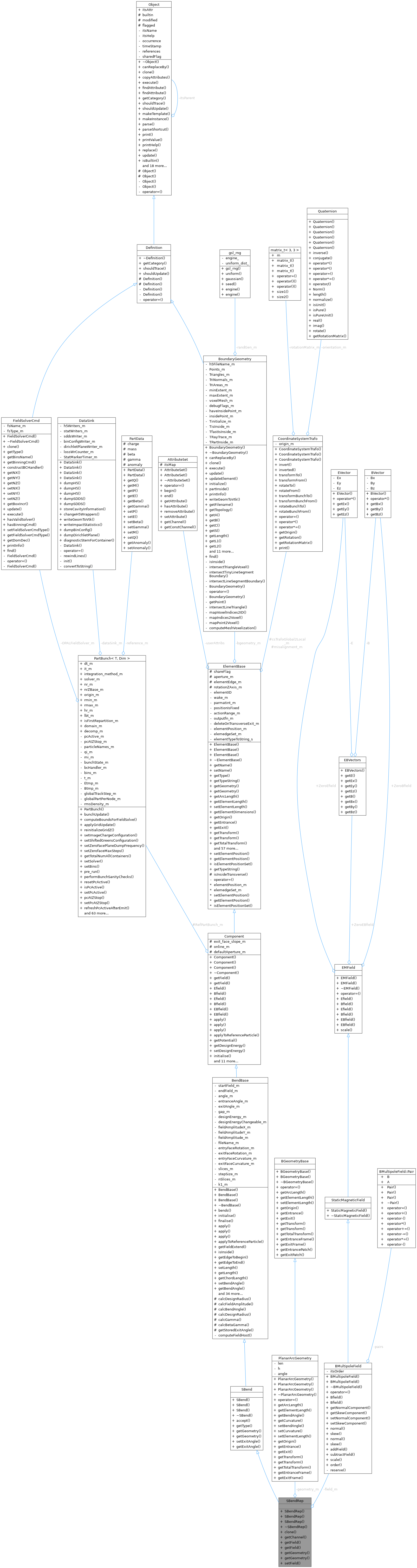 Collaboration graph