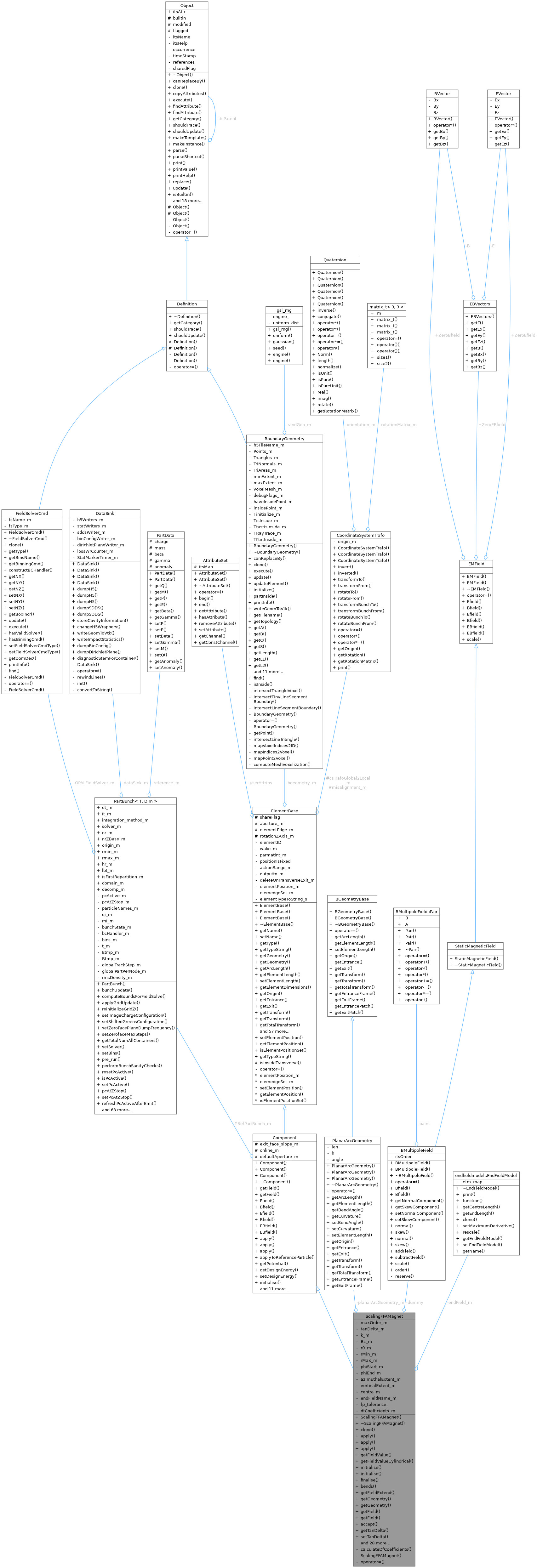 Collaboration graph