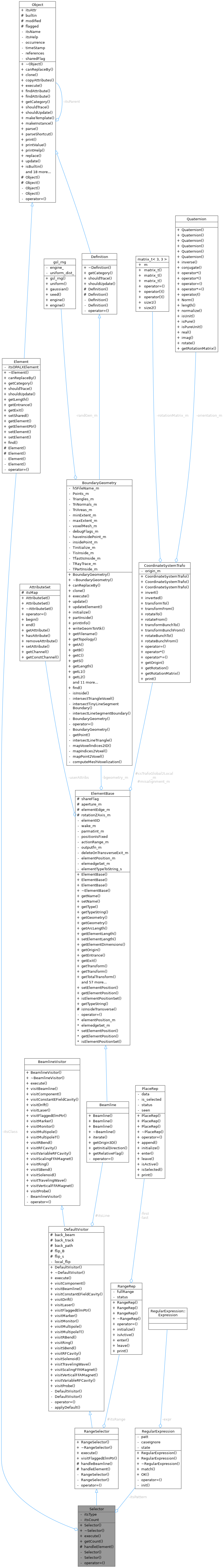 Collaboration graph
