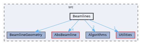 Beamlines
