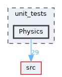 Physics