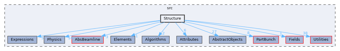 Structure