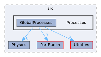 Processes
