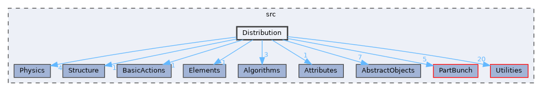 Distribution