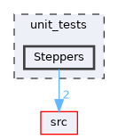 Steppers