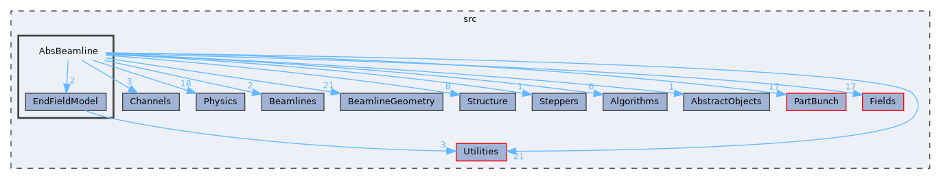 AbsBeamline