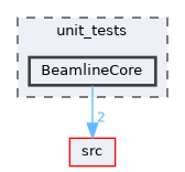 BeamlineCore