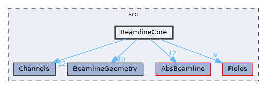 BeamlineCore