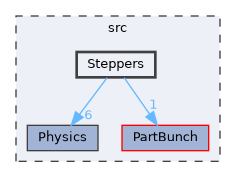 Steppers