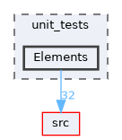 Elements