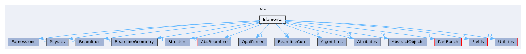 Elements