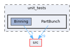 PartBunch