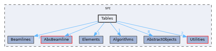 Tables
