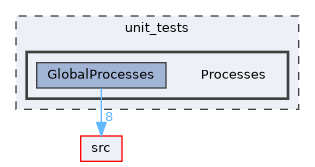 Processes