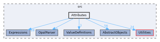 Attributes