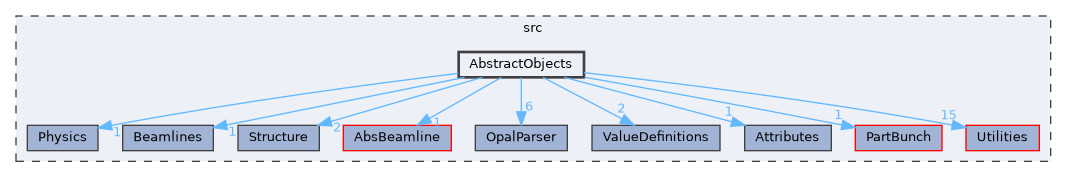 AbstractObjects