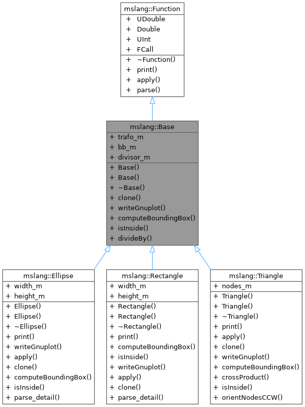 Inheritance graph