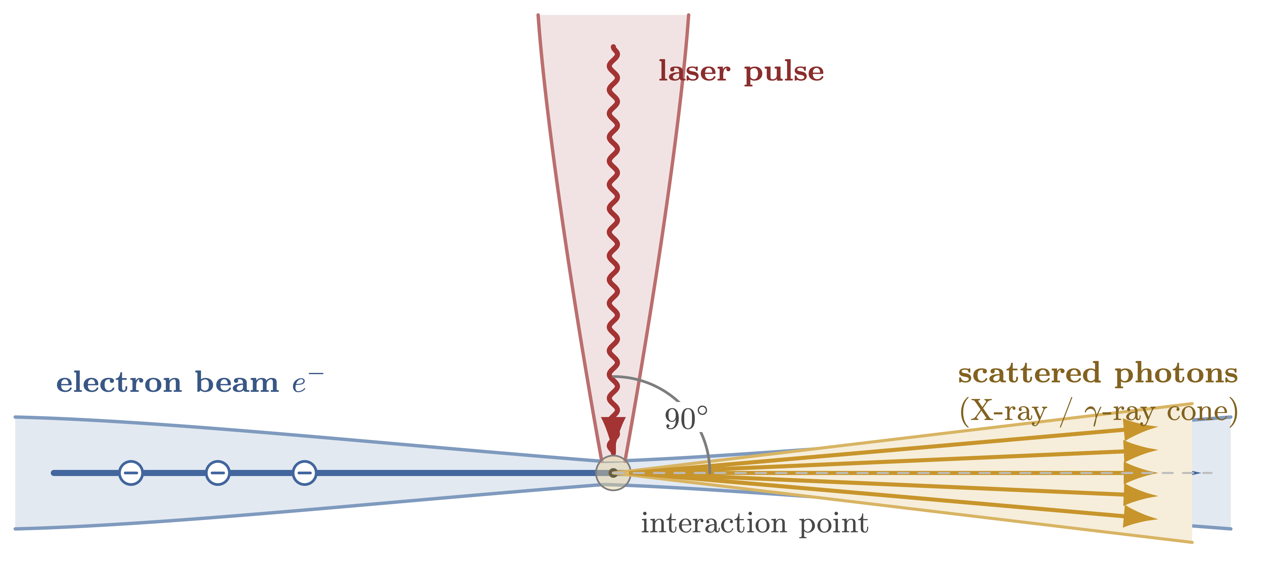 Inverse Compton scattering