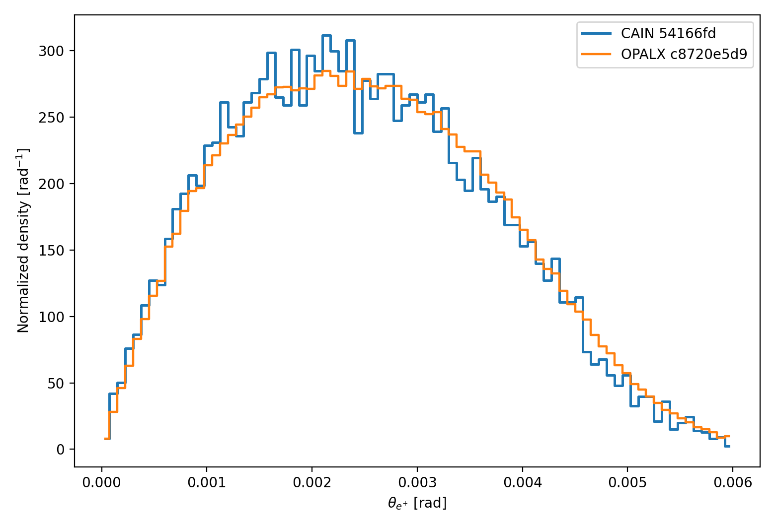 linear breit wheeler finite photon beam positron theta comparison
