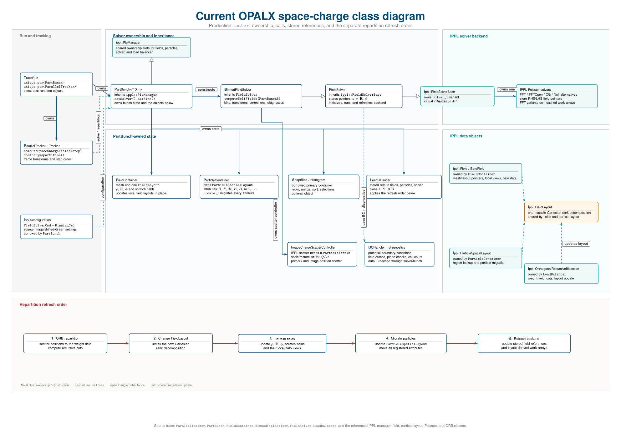Current OPALX space-charge class diagram