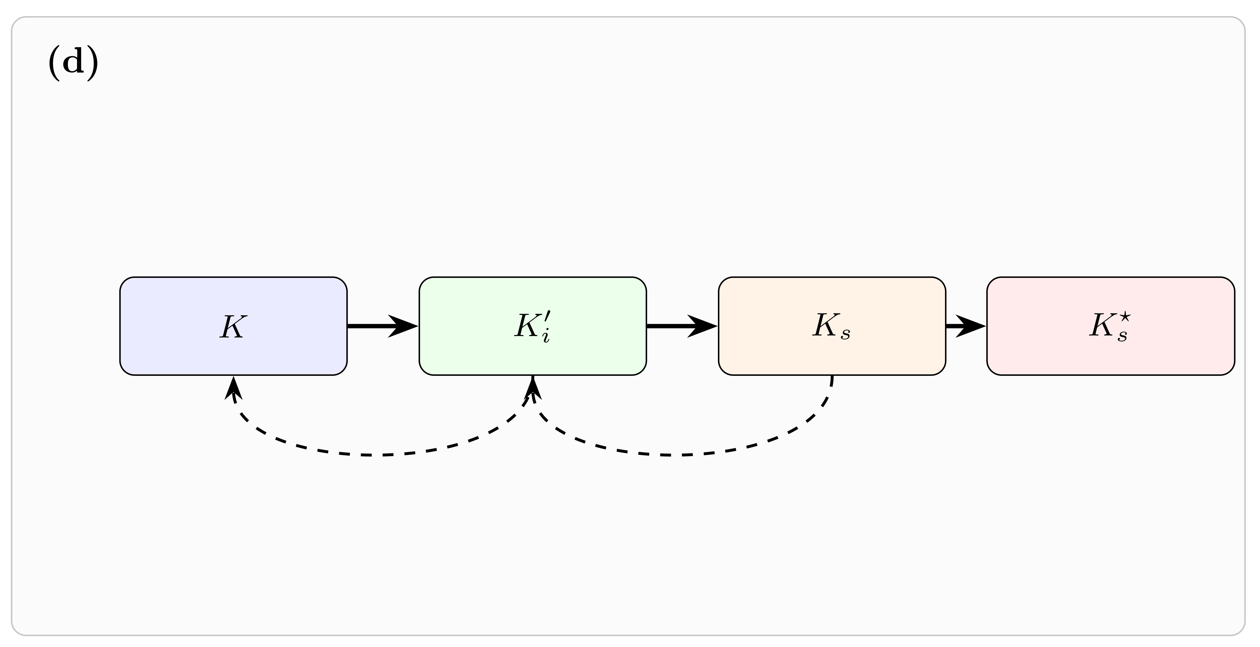 Draft TikZ preview of the transform chain between floor, element-local, comoving, and boosted coordinate systems.