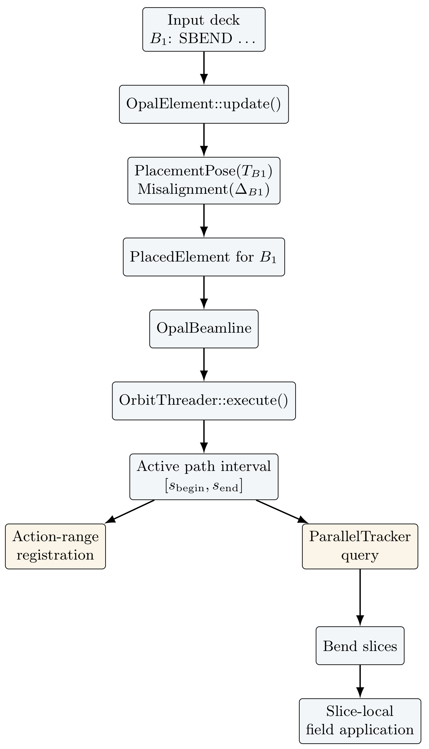 TikZ preview of the one-bend OrbitThreader workflow.