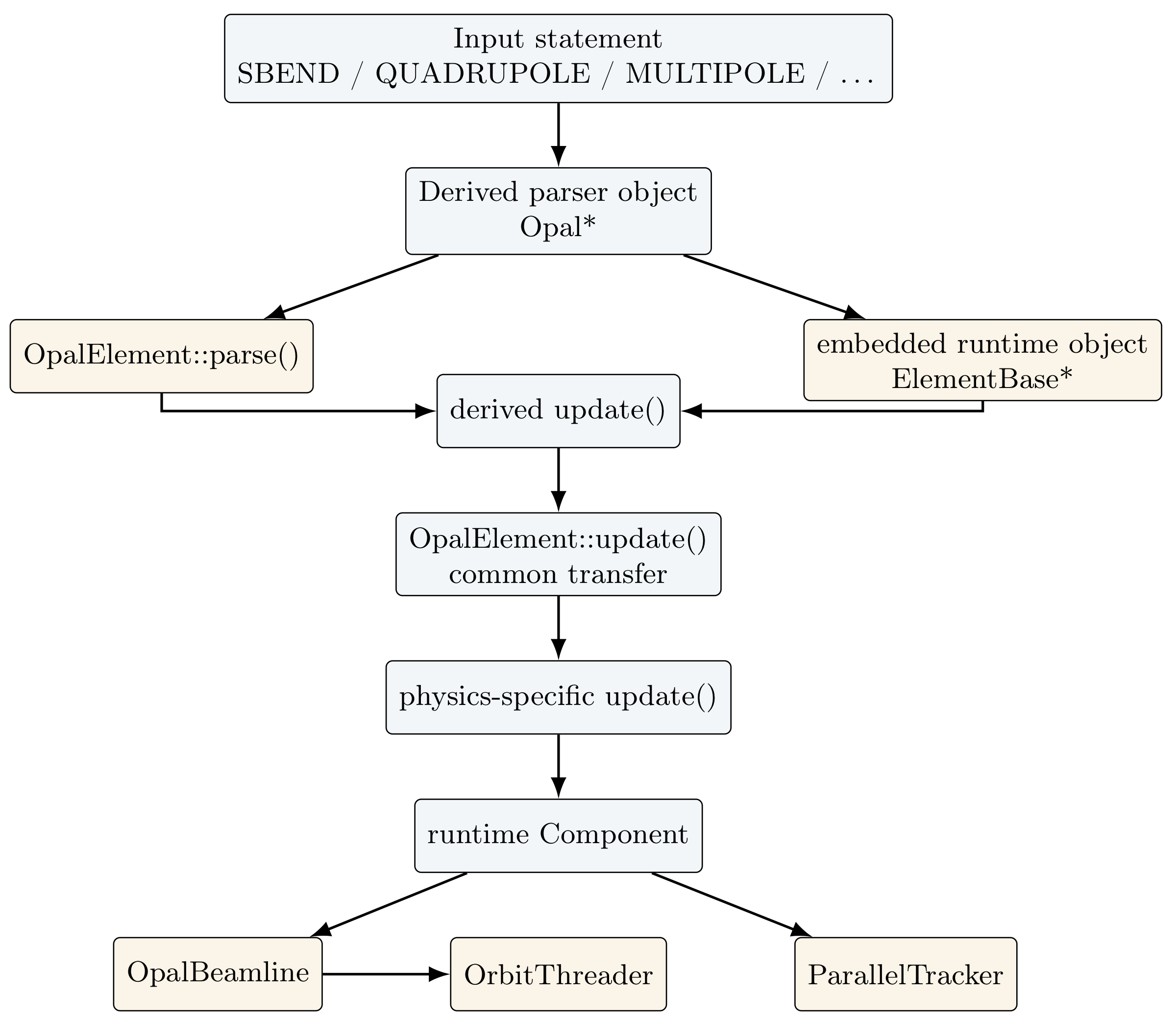 TikZ preview of the OpalElement control-flow bridge.